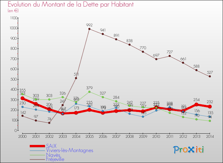 Evolution de la dette par habitant pour la commune de SAïX et les communes proches de 2000 à 2014 Comparaison de la dette par habitant pour SAïX et les communes voisines de 2000 à 2014