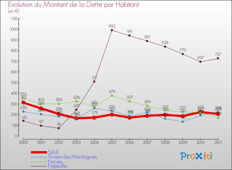 Evolution de la dette par habitant pour la commune de SAïX et les communes proches Comparaison de la dette par habitant pour SAïX et les communes voisines