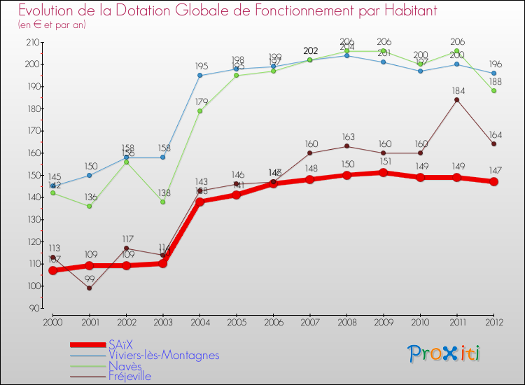 Evolution et montant de la dotation globale de fonctionnement par Habitant pour SAïX et les communes proches Comparaison des dotations globales de fonctionnement par habitant pour SAïX et les communes voisines