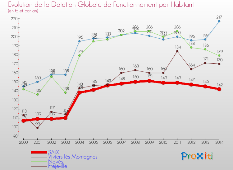 Evolution et montant de la dotation globale de fonctionnement par Habitant pour SAïX et les communes proches de 2000 à 2014. Comparaison des dotations globales de fonctionnement par habitant pour SAïX et les communes voisines de 2000 à 2014.