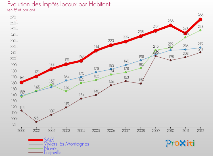 Evolution et montant des impôts locaux par Habitant pour SAïX et les communes proches Comparaison des impôts locaux par habitant pour SAïX et les communes voisines