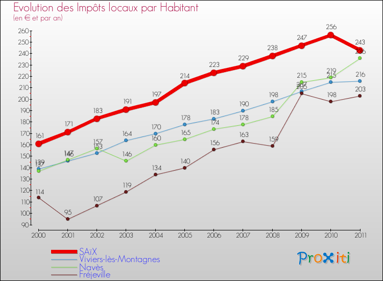 Evolution et montant des impôts locaux par Habitant pour SAïX et les communes proches Comparaison des impôts locaux par habitant pour SAïX et les communes voisines