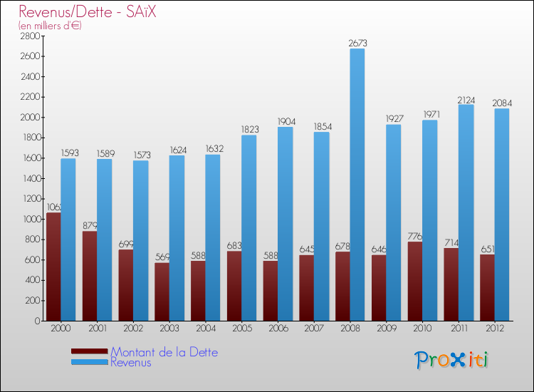 Evolution comparée de la dette et des revenus pour la commune de SAïX de 2000 à 2012 Comparaison de la dette et des revenus pour SAïX de 2000 à 2012