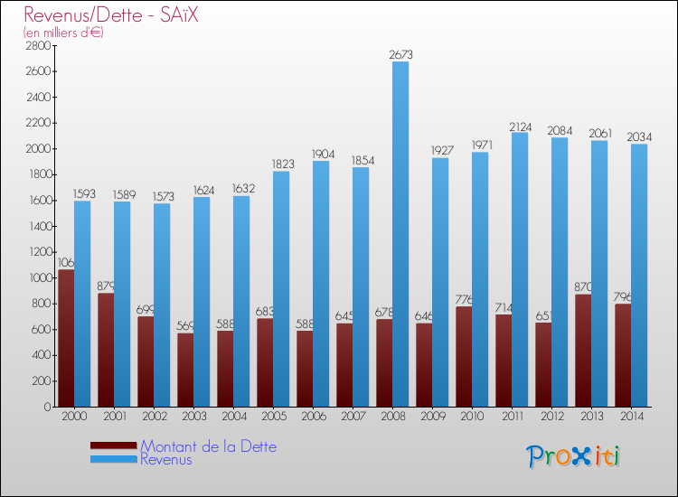 Evolution comparée de la dette et des revenus pour la commune de SAïX de 2000 à 2014 Comparaison de la dette et des revenus pour SAïX de 2000 à 2014