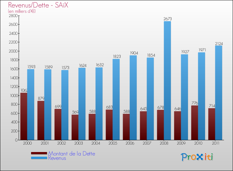 Evolution comparée de la dette et des revenus pour la commune de SAïX de 2000 à 2011 Comparaison de la dette et des revenus pour SAïX de 2000 à 2011