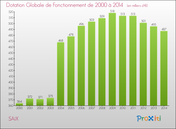 Evolution du montant de la Dotation Globale de Fonctionnement pour la commune de SAïX de 2000 à 2014 Evolution du montant de la Dotation Globale de Fonctionnement pour SAïX de 2000 à 2014