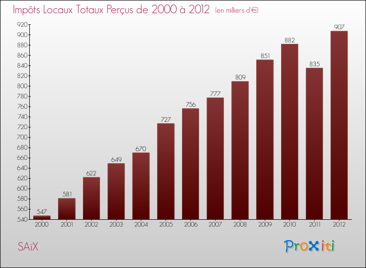 Evolution des Impôts Locaux pour la commune de SAïX de 2000 à 2012 Evolution des Impôts Locaux pour SAïX de 2000 à 2012