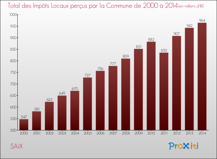 Evolution des Impôts Locaux pour la commune de SAïX de 2000 à 2014 Evolution des Impôts Locaux pour SAïX de 2000 à 2014