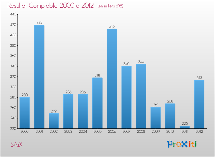 Evolution du résultat comptable pour la commune de SAïX de 2000 à 2012 Evolution du résultat comptable pour SAïX de 2000 à 2012
