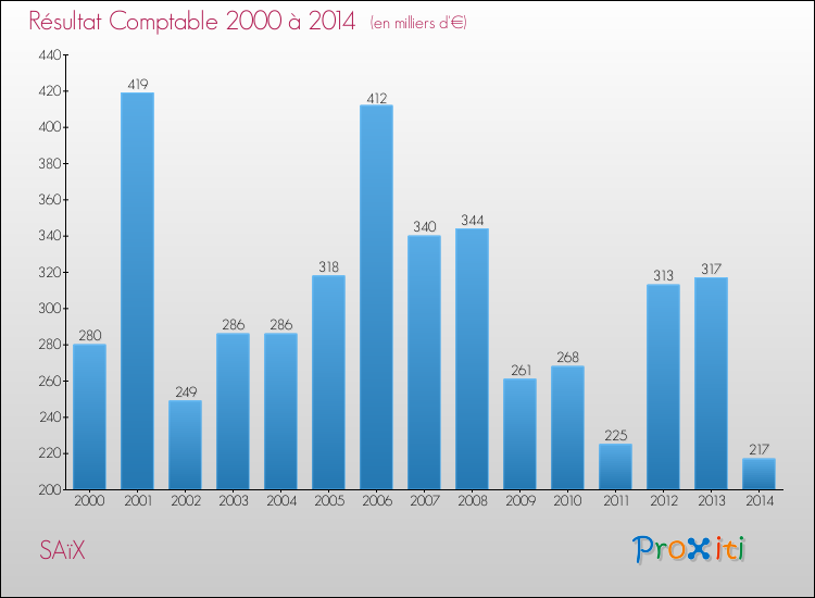 Evolution du résultat comptable pour la commune de SAïX de 2000 à 2014 Evolution du résultat comptable pour SAïX de 2000 à 2014