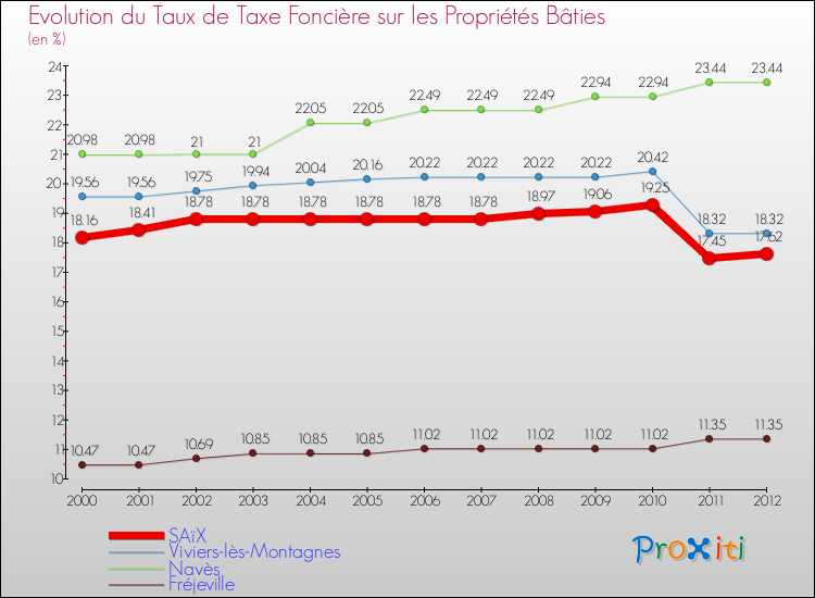 Evolution du taux de la taxe foncière sur le bati pour SAïX et les communes proches de 2000 à 2012 Comparaison des taux de taxe foncière sur le bati pour SAïX et les communes voisines de 2000 à 2012