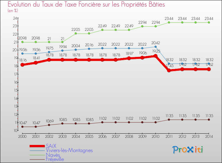 Evolution du taux de la taxe foncière sur le bati pour SAïX et les communes proches de 2000 à 2014 Comparaison des taux de taxe foncière sur le bati pour SAïX et les communes voisines de 2000 à 2014