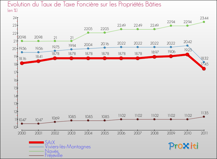 Evolution du taux de la taxe foncière sur le bati pour SAïX et les communes proches Comparaison des taux de taxe foncière sur le bati pour SAïX et les communes voisines