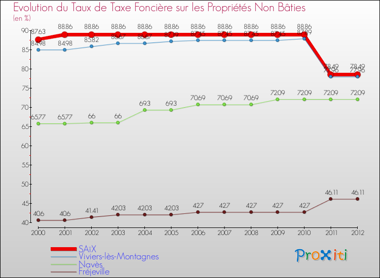 Evolution du taux de la taxe foncière sur les immeubles et terrains non batis pour SAïX et les communes proches de 2000 à 2012 Comparaison des taux de la taxe foncière sur les immeubles et terrains non batis pour SAïX et les communes voisines de 2000 à 2012