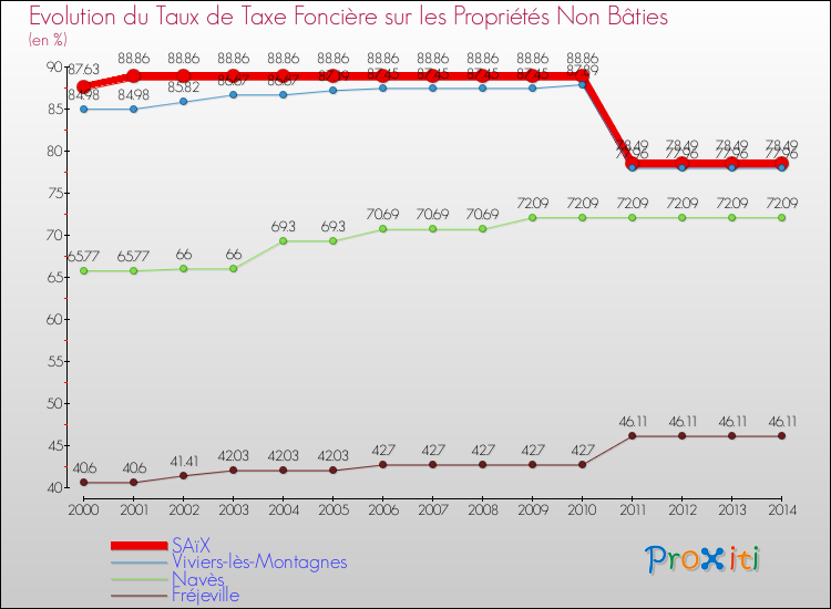 Evolution du taux de la taxe foncière sur les immeubles et terrains non batis pour SAïX et les communes proches de 2000 à 2014 Comparaison des taux de la taxe foncière sur les immeubles et terrains non batis pour SAïX et les communes voisines de 2000 à 2014