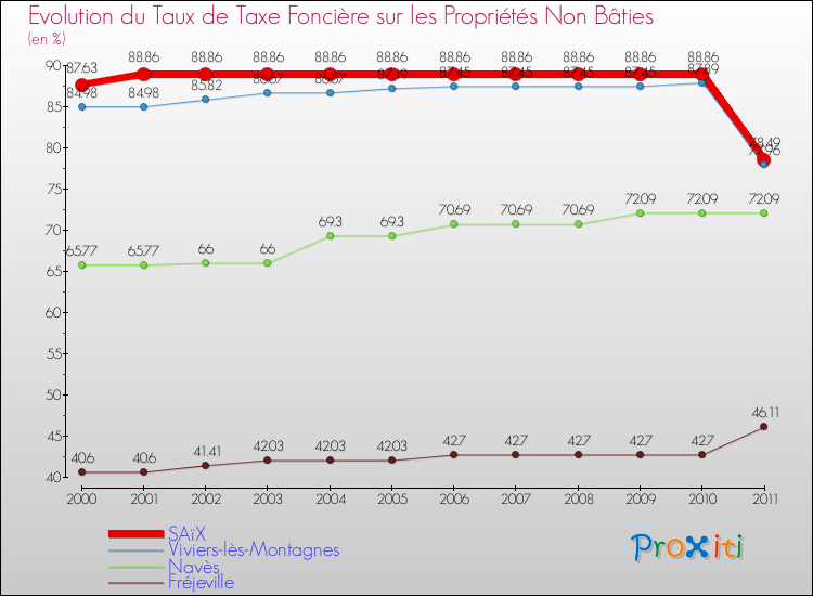 Evolution du taux de la taxe foncière sur les immeubles et terrains non batis pour SAïX et les communes proches Comparaison des taux de la taxe foncière sur les immeubles et terrains non batis pour SAïX et les communes voisines