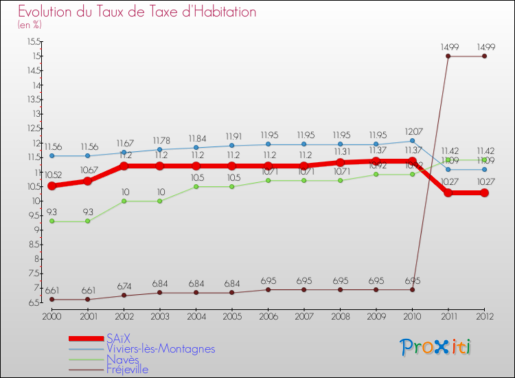 Evolution du taux de la taxe d'habitation pour SAïX et les communes proches Comparaison des taux de la taxe d'habitation pour SAïX et les communes voisines
