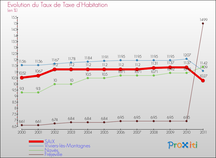 Evolution du taux de la taxe d'habitation pour SAïX et les communes proches Comparaison des taux de la taxe d'habitation pour SAïX et les communes voisines