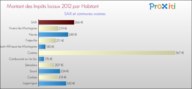 Montant des impôts locaux par Habitant pour SAïX et les communes proches Comparaison des impôts locaux par habitant pour SAïX et les communes voisines