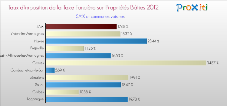 Taux d'imposition de la taxe foncière sur le bati 2012 pour SAïX et les communes proches Comparaison des taux d'imposition de la taxe foncière sur le bati 2012 pour SAïX et les communes voisines