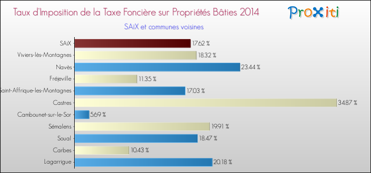 Taux d'imposition de la taxe foncière sur le bati 2014 pour SAïX et les communes proches Comparaison des taux d'imposition de la taxe foncière sur le bati 2014 pour SAïX et les communes voisines