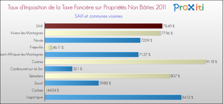 Taux d'imposition de la taxe foncière sur les immeubles et terrains non batis 2011 pour SAïX et les communes proches Comparaison des taux d'imposition de la taxe foncière sur les immeubles et terrains non batis 2011 pour SAïX et les communes voisines