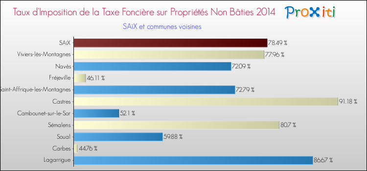 Taux d'imposition de la taxe foncière sur les immeubles et terrains non batis 2014 pour SAïX et les communes proches Comparaison des taux d'imposition de la taxe foncière sur les immeubles et terrains non batis 2014 pour SAïX et les communes voisines
