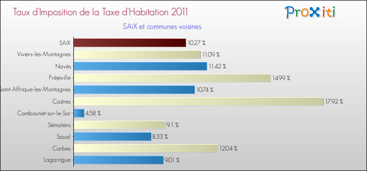 Taux d'imposition de la taxe d'habitation 2011 pour SAïX et les communes proches Comparaison des taux d'imposition de la taxe d'habitation 2011 pour SAïX et les communes voisines