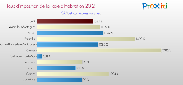 Taux d'imposition de la taxe d'habitation 2012 pour SAïX et les communes proches Comparaison des taux d'imposition de la taxe d'habitation 2012 pour SAïX et les communes voisines