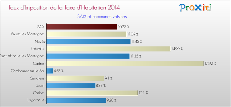 Taux d'imposition de la taxe d'habitation 2014 pour SAïX et les communes proches Comparaison des taux d'imposition de la taxe d'habitation 2014 pour SAïX et les communes voisines