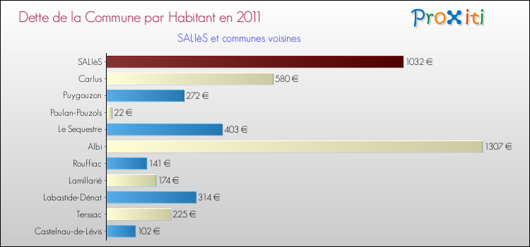 Dette par habitant de la commune en 2011 pour SALIèS et les communes proches Comparaison de la dette par habitant de la commune en 2011 pour SALIèS et les communes voisines