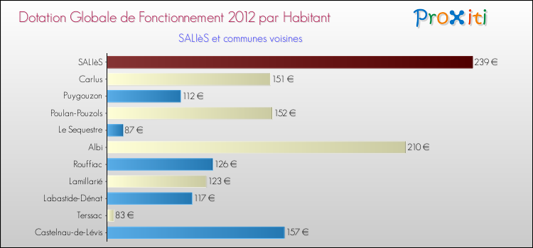 Montant des dotations globales de fonctionnement DGF par Habitant pour SALIèS et les communes proches Comparaison des des dotations globales de fonctionnement DGF par habitant pour SALIèS et les communes voisines