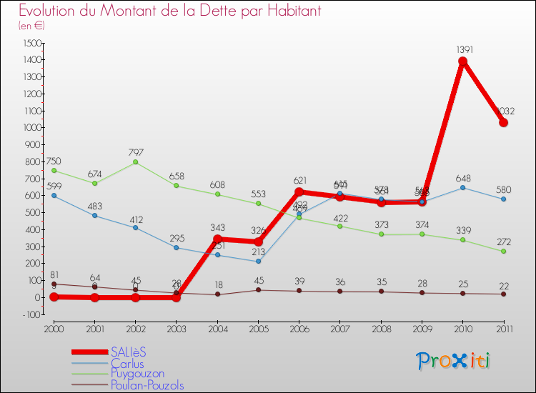 Evolution de la dette par habitant pour la commune de SALIèS et les communes proches Comparaison de la dette par habitant pour SALIèS et les communes voisines