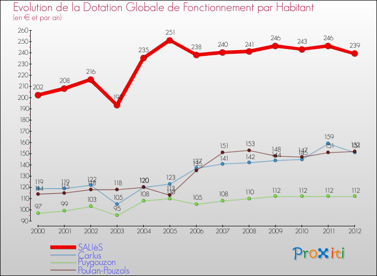 Evolution et montant de la dotation globale de fonctionnement par Habitant pour SALIèS et les communes proches Comparaison des dotations globales de fonctionnement par habitant pour SALIèS et les communes voisines