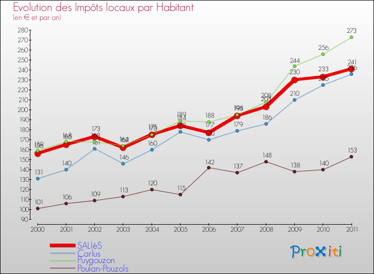 Evolution et montant des impôts locaux par Habitant pour SALIèS et les communes proches Comparaison des impôts locaux par habitant pour SALIèS et les communes voisines