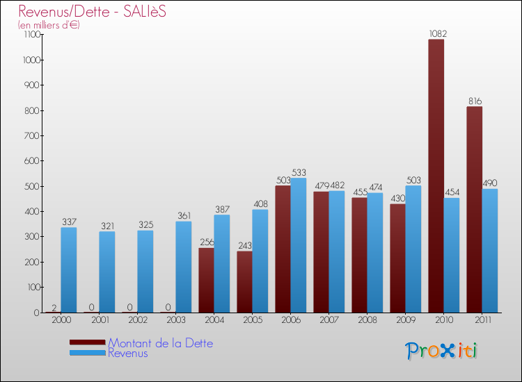 Evolution comparée de la dette et des revenus pour la commune de SALIèS de 2000 à 2011 Comparaison de la dette et des revenus pour SALIèS de 2000 à 2011