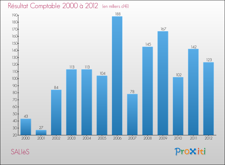 Evolution du résultat comptable pour la commune de SALIèS de 2000 à 2012 Evolution du résultat comptable pour SALIèS de 2000 à 2012