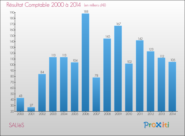 Evolution du résultat comptable pour la commune de SALIèS de 2000 à 2014 Evolution du résultat comptable pour SALIèS de 2000 à 2014