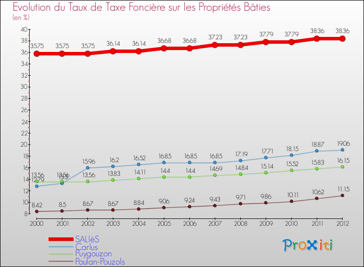 Evolution du taux de la taxe foncière sur le bati pour SALIèS et les communes proches de 2000 à 2012 Comparaison des taux de taxe foncière sur le bati pour SALIèS et les communes voisines de 2000 à 2012