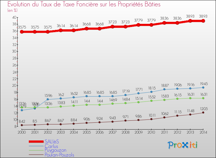 Evolution du taux de la taxe foncière sur le bati pour SALIèS et les communes proches de 2000 à 2014 Comparaison des taux de taxe foncière sur le bati pour SALIèS et les communes voisines de 2000 à 2014