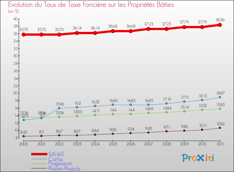 Evolution du taux de la taxe foncière sur le bati pour SALIèS et les communes proches Comparaison des taux de taxe foncière sur le bati pour SALIèS et les communes voisines