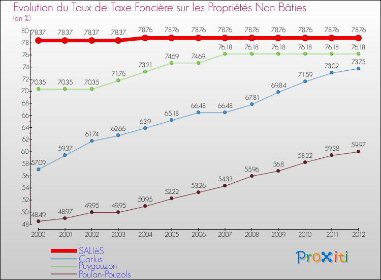 Evolution du taux de la taxe foncière sur les immeubles et terrains non batis pour SALIèS et les communes proches de 2000 à 2012 Comparaison des taux de la taxe foncière sur les immeubles et terrains non batis pour SALIèS et les communes voisines de 2000 à 2012