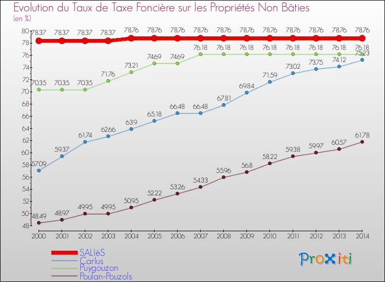 Evolution du taux de la taxe foncière sur les immeubles et terrains non batis pour SALIèS et les communes proches de 2000 à 2014 Comparaison des taux de la taxe foncière sur les immeubles et terrains non batis pour SALIèS et les communes voisines de 2000 à 2014