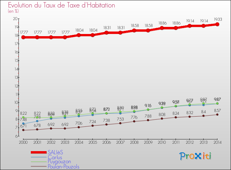 Evolution du taux de la taxe d'habitation pour SALIèS et les communes proches de 2000 à 2014 Comparaison des taux de la taxe d'habitation pour SALIèS et les communes voisines de 2000 à 2014