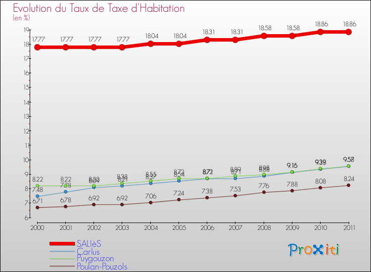 Evolution du taux de la taxe d'habitation pour SALIèS et les communes proches Comparaison des taux de la taxe d'habitation pour SALIèS et les communes voisines