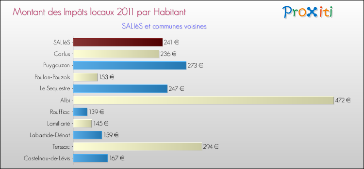 Montant des impôts locaux par Habitant pour SALIèS et les communes proches Comparaison des impôts locaux par habitant pour SALIèS et les communes voisines