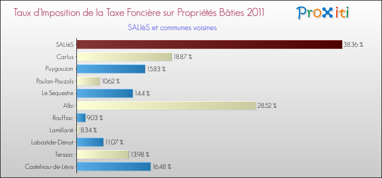 Taux d'imposition de la taxe foncière sur le bati 2011 pour SALIèS et les communes proches Comparaison des taux d'imposition de la taxe foncière sur le bati 2011 pour SALIèS et les communes voisines