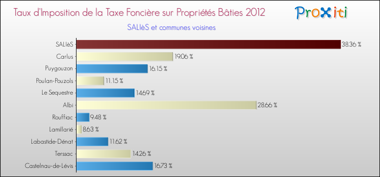 Taux d'imposition de la taxe foncière sur le bati 2012 pour SALIèS et les communes proches Comparaison des taux d'imposition de la taxe foncière sur le bati 2012 pour SALIèS et les communes voisines