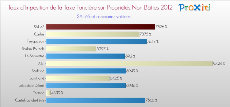 Taux d'imposition de la taxe foncière sur les immeubles et terrains non batis 2012 pour SALIèS et les communes proches Comparaison des taux d'imposition de la taxe foncière sur les immeubles et terrains non batis 2012 pour SALIèS et les communes voisines