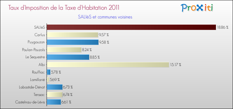 Taux d'imposition de la taxe d'habitation 2011 pour SALIèS et les communes proches Comparaison des taux d'imposition de la taxe d'habitation 2011 pour SALIèS et les communes voisines